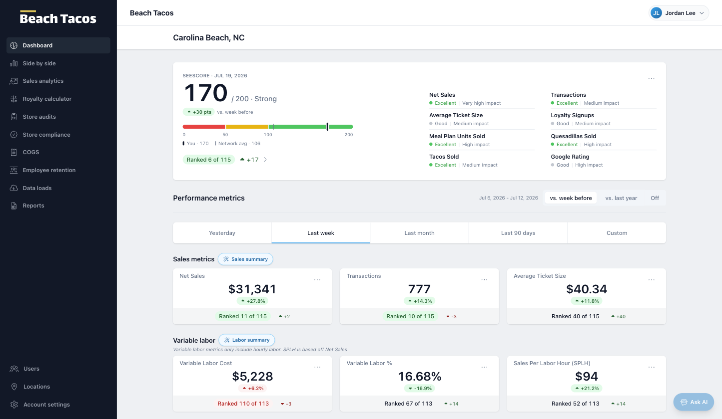 FranchiseSEE franchisee dashboard showing a location's SEEScore, impact-weighted metrics, and network rankings
