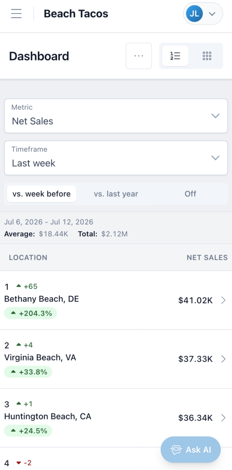 FranchiseSEE franchisor mobile view showing the network Net Sales leaderboard with rank changes